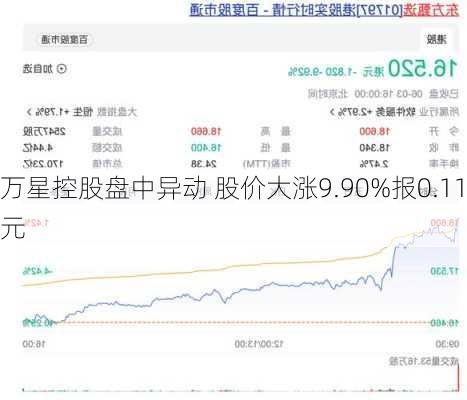 万星控股盘中异动 股价大涨9.90%报0.111
元