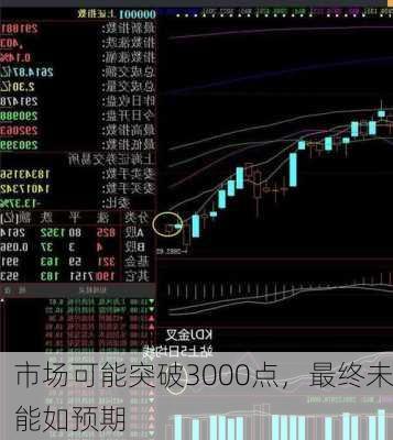 市场可能突破3000点，最终未能如预期