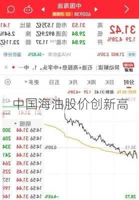 中国海油股价创新高