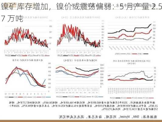 镍矿库存增加，镍价或震荡偏弱：5 月产量 2.57 万吨