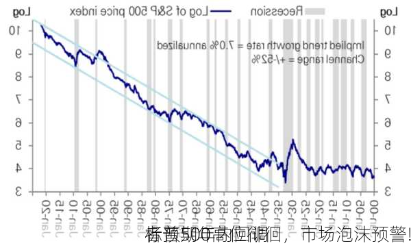 标普500高位徘徊，市场泡沫预警!
者预期年内回调