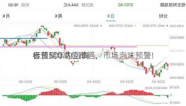 标普500高位徘徊，市场泡沫预警!
者预期年内回调