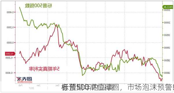 标普500高位徘徊，市场泡沫预警!
者预期年内回调