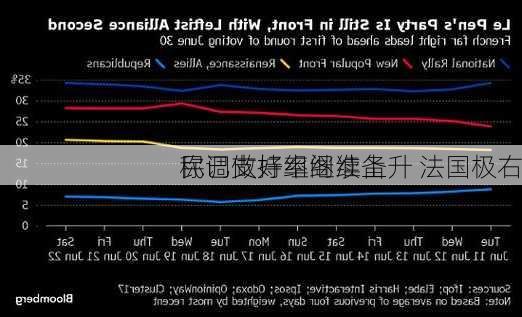 民调支持率继续上升 法国极右
称已做好组阁准备