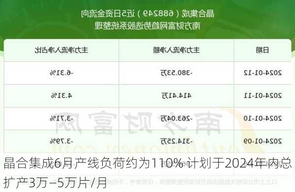 晶合集成6月产线负荷约为110% 计划于2024年内总扩产3万―5万片/月