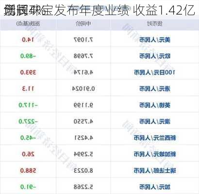 创辉珠宝发布年度业绩 收益1.42亿
元同
增长4%