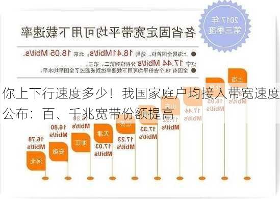 你上下行速度多少！我国家庭户均接入带宽速度公布：百、千兆宽带份额提高