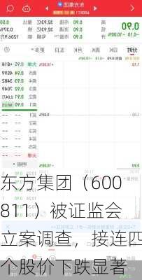 东方集团（600811）被证监会立案调查，接连四个股价下跌显著