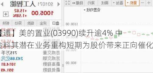 【
股通】美的置业(03990)续升逾4% 中金料其潜在业务重构短期为股价带来正向催化