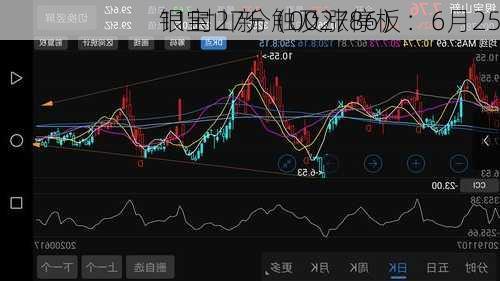 银宝山新（002786）：6月25
11时27分触及涨停板