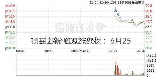 银宝山新（002786）：6月25
11时27分触及涨停板