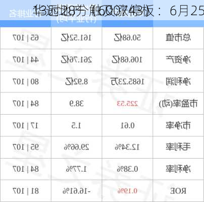 华远地产（600743）：6月25
13时28分触及涨停板