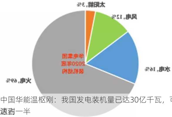 中国华能温枢刚：我国发电装机量已达30亿千瓦，可再生能源占
达到一半