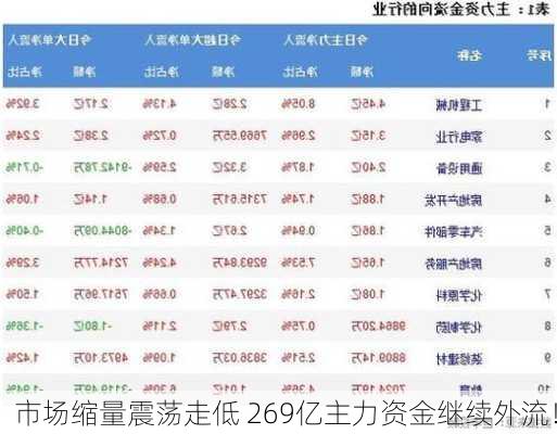 市场缩量震荡走低 269亿主力资金继续外流！