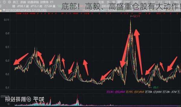 底部！高毅、高盛重仓股有大动作！