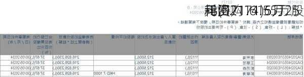 科济
-B(02171)6月25
耗资71.615万
元回购14.55万股