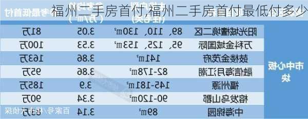 福州二手房首付,福州二手房首付最低付多少