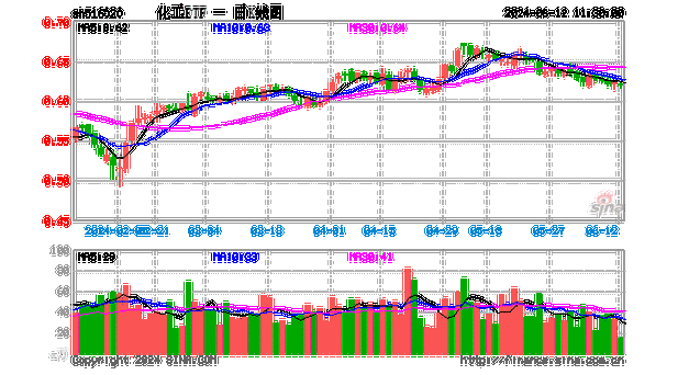 巨化股份飙涨6.61%！化工ETF（516020）
上攻，
0.84%！主力资金大举加仓