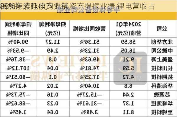 福能东方拟收购光伏资产提振业绩 锂电营收占
88%持续延伸产业链