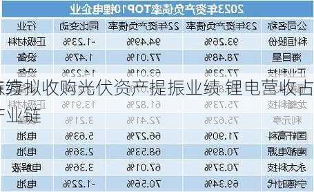 福能东方拟收购光伏资产提振业绩 锂电营收占
88%持续延伸产业链