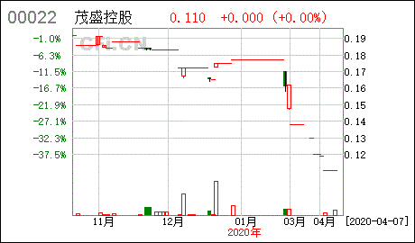 茂盛控股(00022.HK)年度收益约1.769亿
元 同
大幅增长40%