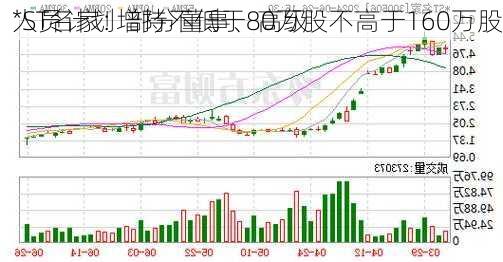 *ST名家：部分董事、高级
人员计划增持不低于80万股不高于160万股