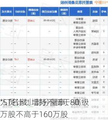 *ST名家：部分董事、高级
人员计划增持不低于80万股不高于160万股