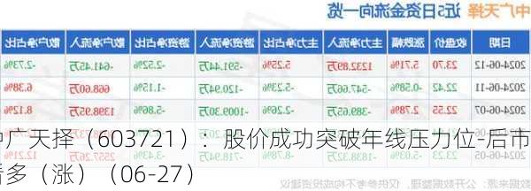 中广天择（603721）：股价成功突破年线压力位-后市看多（涨）（06-27）