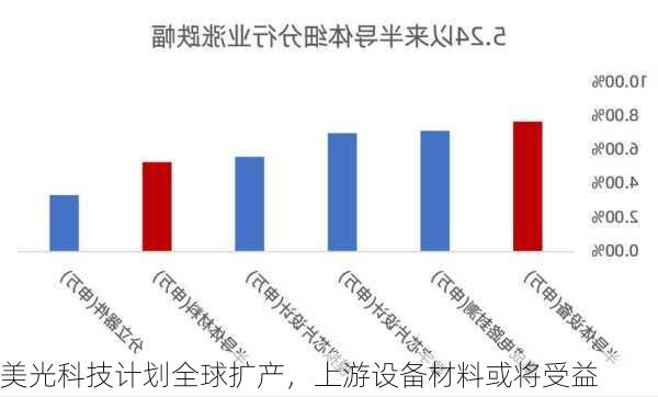 美光科技计划全球扩产，上游设备材料或将受益