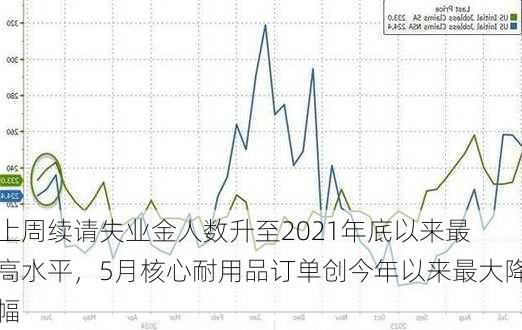 
上周续请失业金人数升至2021年底以来最高水平，5月核心耐用品订单创今年以来最大降幅