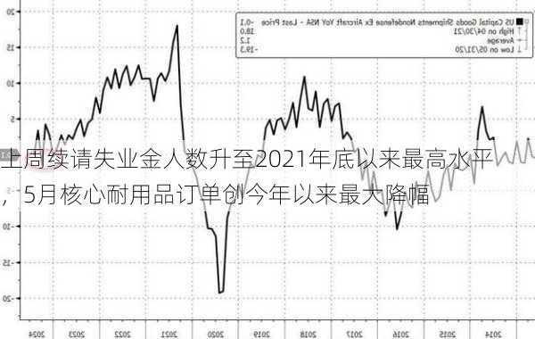 
上周续请失业金人数升至2021年底以来最高水平，5月核心耐用品订单创今年以来最大降幅