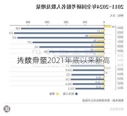 
持续申领
人数升至2021年底以来新高