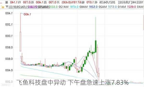 飞鱼科技盘中异动 下午盘急速上涨7.83%