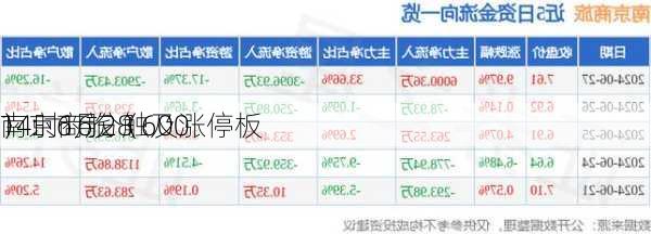 南京商旅（600
）：6月28
14时16分触及涨停板