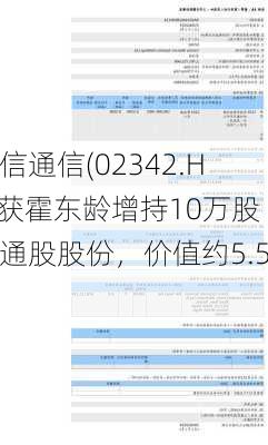 京信通信(02342.HK)获霍东龄增持10万股普通股股份，价值约5.5万
元