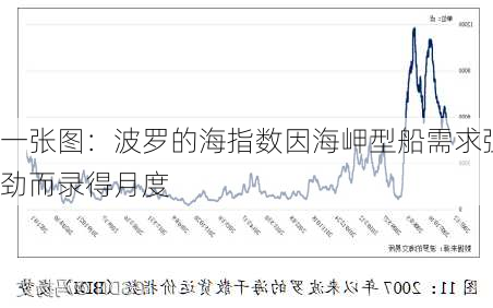 一张图：波罗的海指数因海岬型船需求强劲而录得月度
