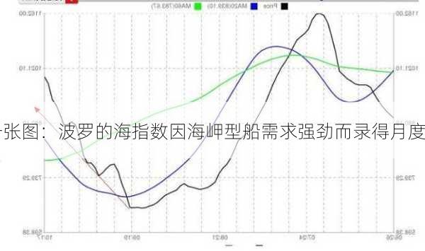 一张图：波罗的海指数因海岬型船需求强劲而录得月度
