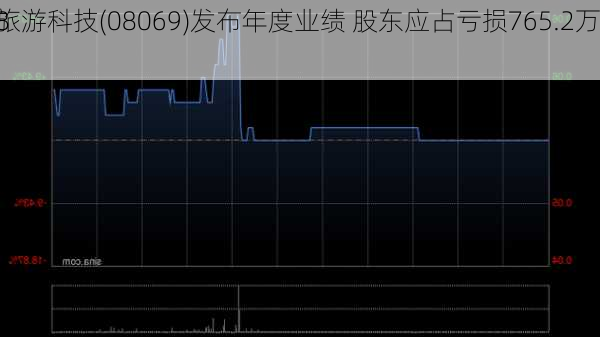 飞道旅游科技(08069)发布年度业绩 股东应占亏损765.2万
元 同
扩大85.5%