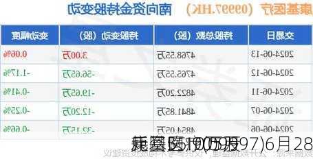 康基医疗(09997)6月28
耗资55.905万
元回购10万股