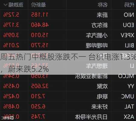 周五热门中概股涨跌不一 台积电涨1.3%，蔚来跌5.2%