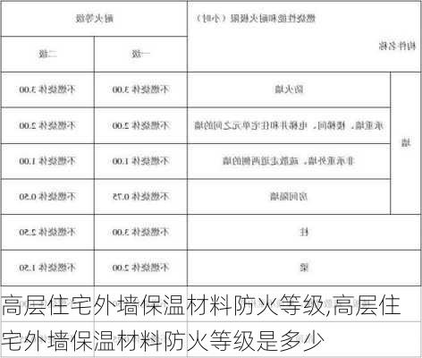 高层住宅外墙保温材料防火等级,高层住宅外墙保温材料防火等级是多少