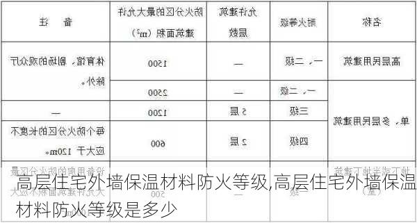 高层住宅外墙保温材料防火等级,高层住宅外墙保温材料防火等级是多少