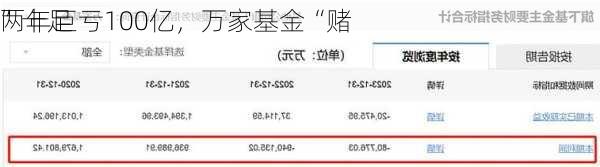 两年巨亏100亿，万家基金“赌
”十足