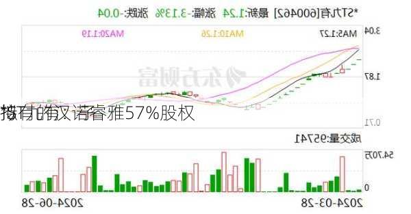 *ST九有：子
拟
持有的汉诺睿雅57%股权