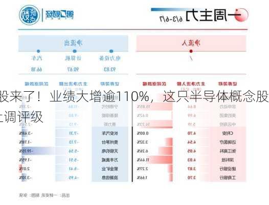 机构一周重点关注股来了！业绩大增逾110%，这只半导体概念股
青睐！4股获机构上调评级