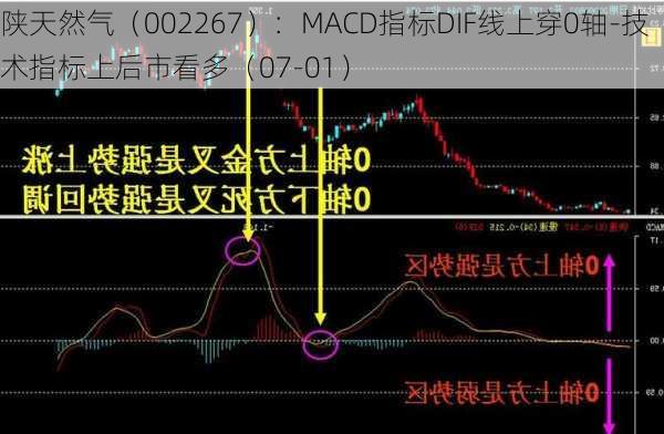 陕天然气（002267）：MACD指标DIF线上穿0轴-技术指标上后市看多（07-01）