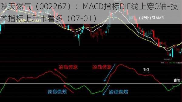 陕天然气（002267）：MACD指标DIF线上穿0轴-技术指标上后市看多（07-01）