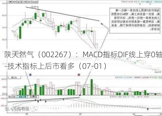 陕天然气（002267）：MACD指标DIF线上穿0轴-技术指标上后市看多（07-01）