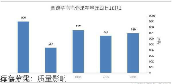 库存苹果：质量影响
行情分化