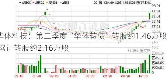 华体科技：第二季度“华体转债”转股约1.46万股 累计转股约2.16万股